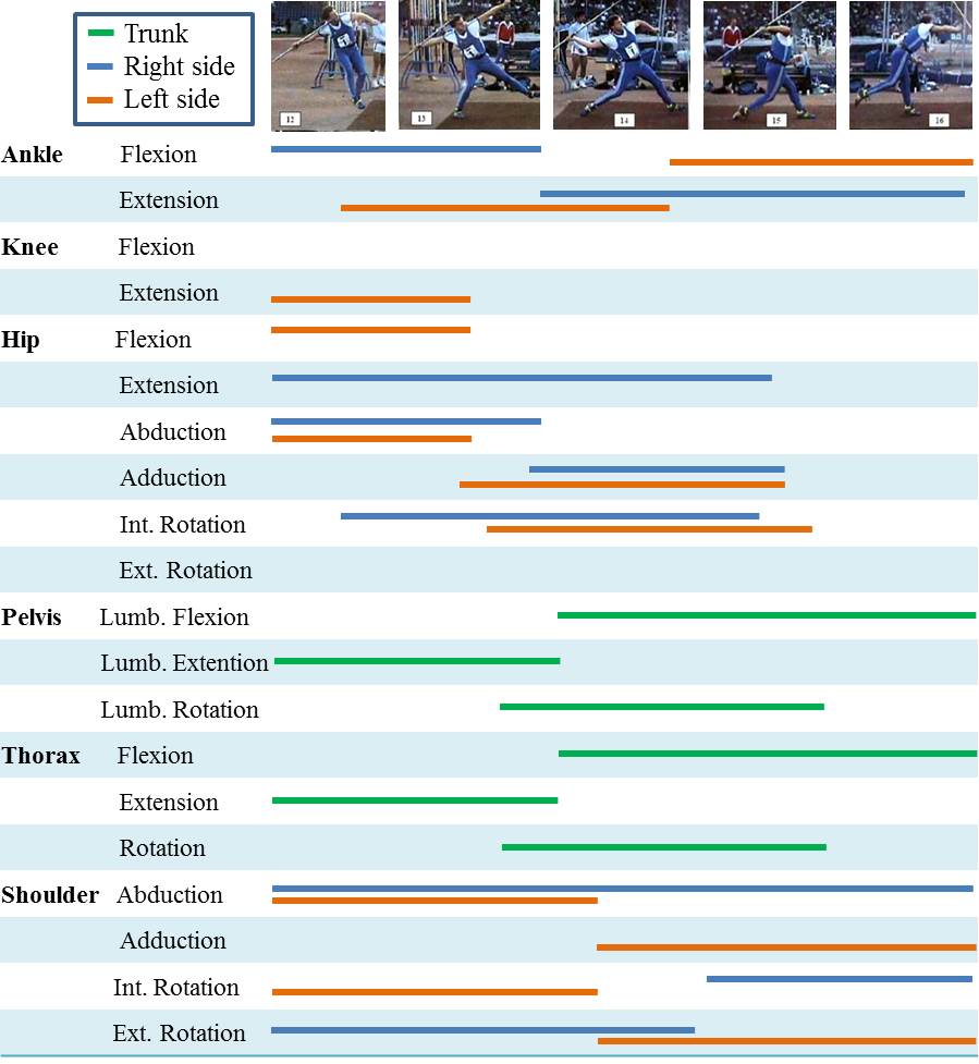 Track & Field Specific Movements